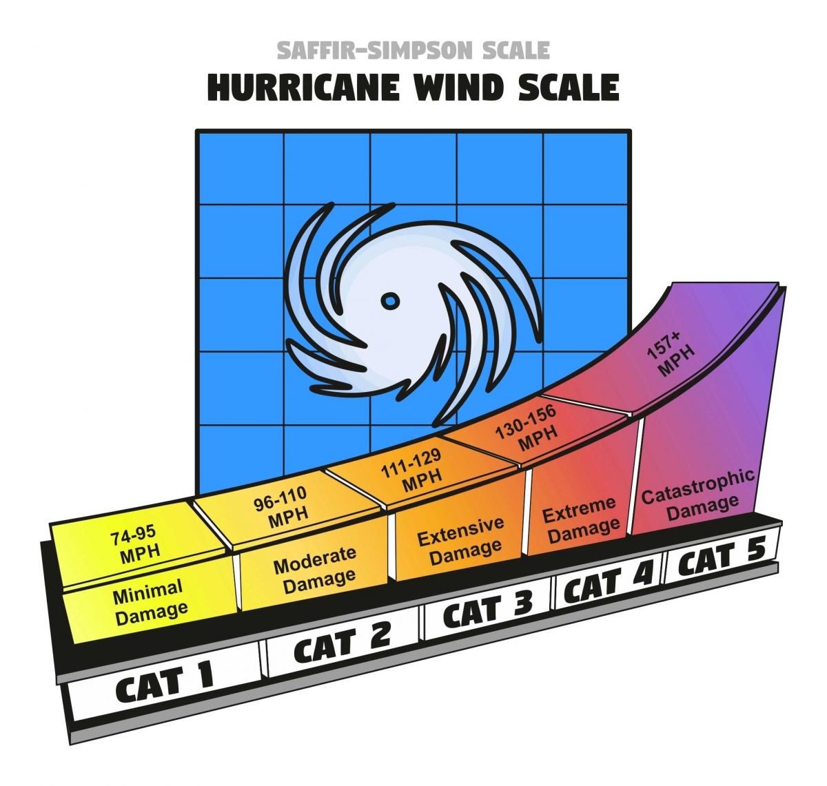 Hurricane categories and wind damage the window experts inc 